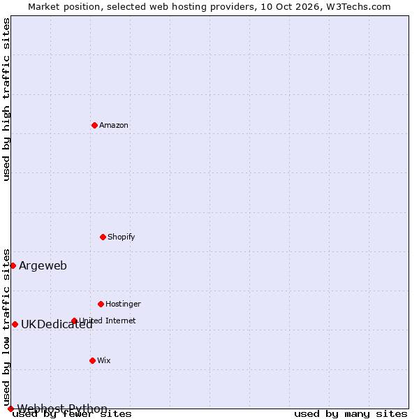 Market position of UKDedicated vs. Argeweb vs. Webhost Python