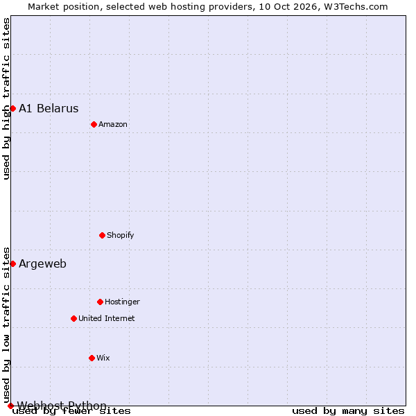 Market position of Argeweb vs. A1 Belarus vs. Webhost Python