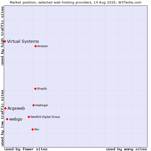 Market position of webgo vs. Argeweb vs. Virtual Systems