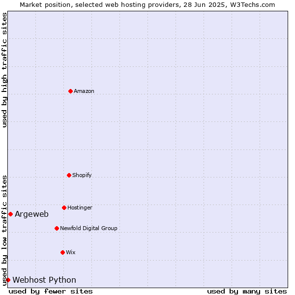 Market position of Argeweb vs. Webhost Python
