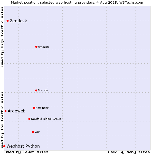 Market position of Zendesk vs. Argeweb vs. Webhost Python