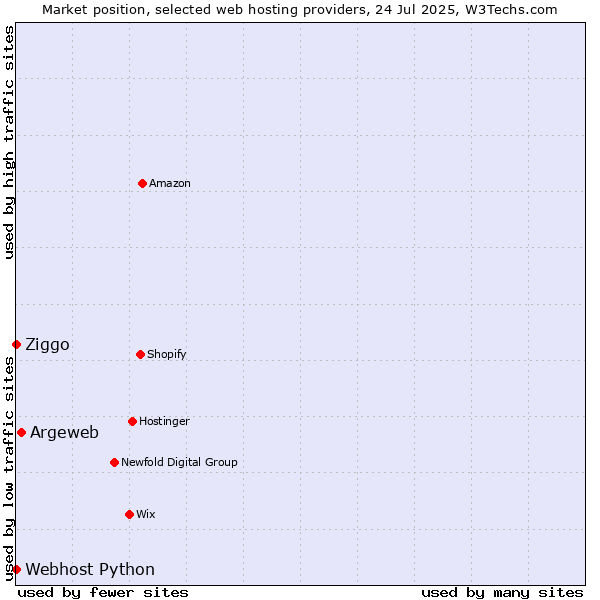 Market position of Argeweb vs. Ziggo vs. Webhost Python