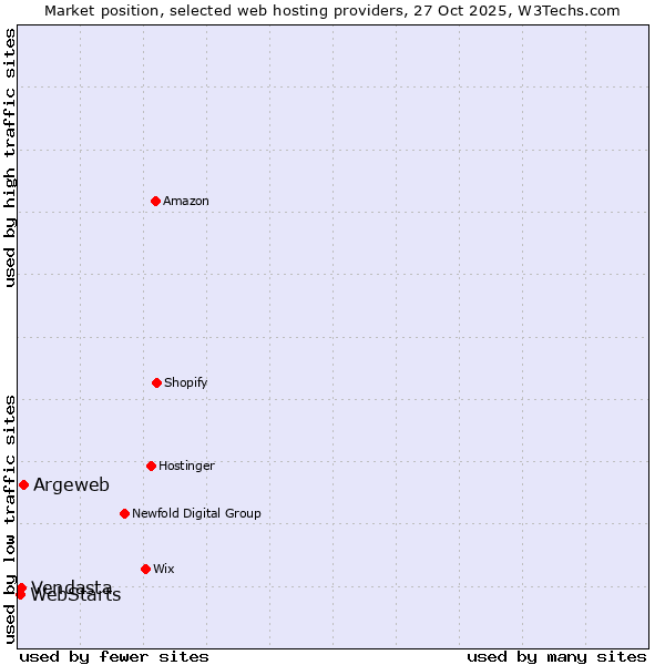 Market position of Argeweb vs. Vendasta vs. WebStarts