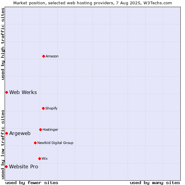 Market position of Web Werks vs. Argeweb vs. Website Pro