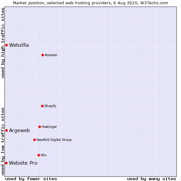 Market position of Webzilla vs. Argeweb vs. Website Pro
