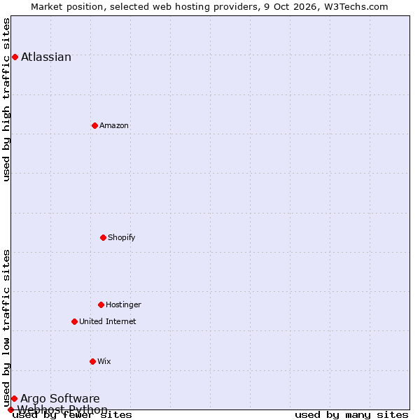 Market position of Atlassian vs. Argo Software vs. Webhost Python