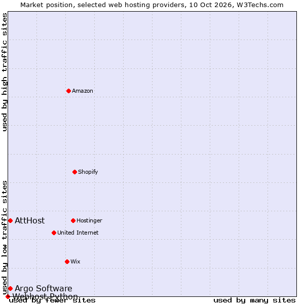 Market position of Argo Software vs. AttHost vs. Webhost Python