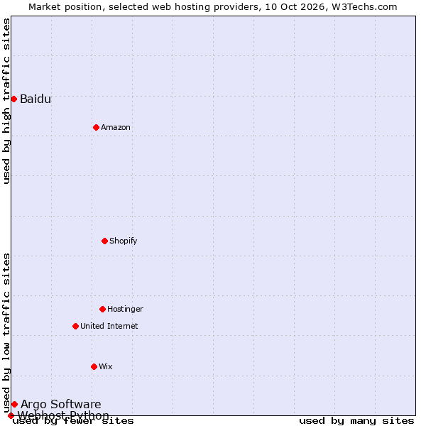 Market position of Argo Software vs. Baidu vs. Webhost Python