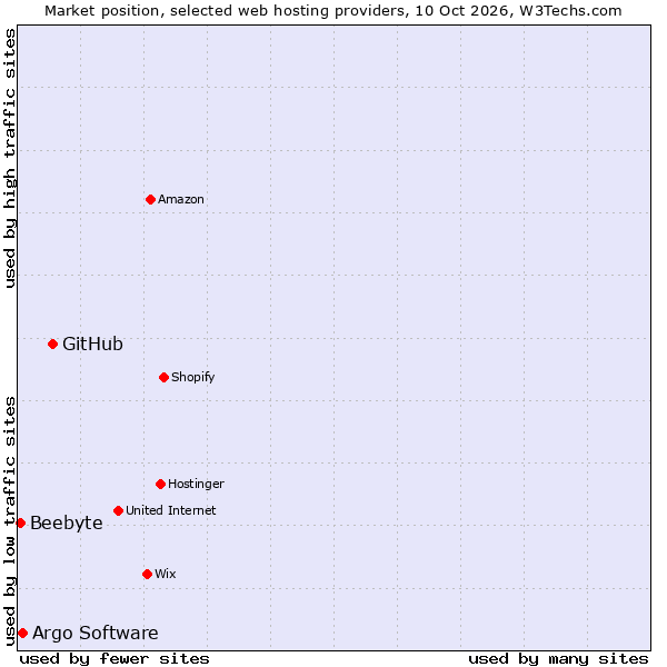 Market position of GitHub vs. Argo Software vs. Beebyte