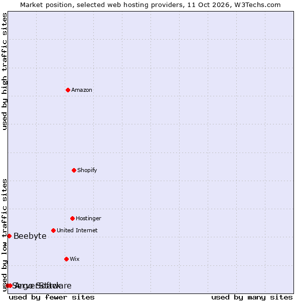 Market position of Argo Software vs. Beebyte vs. ServerStack