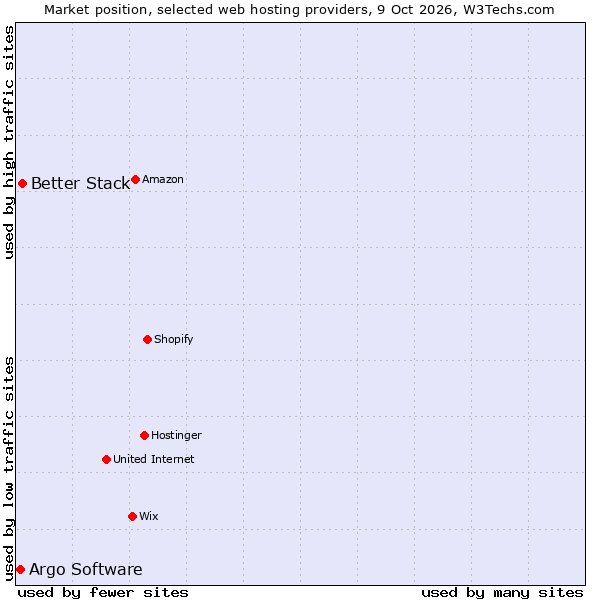 Market position of Better Stack vs. Argo Software
