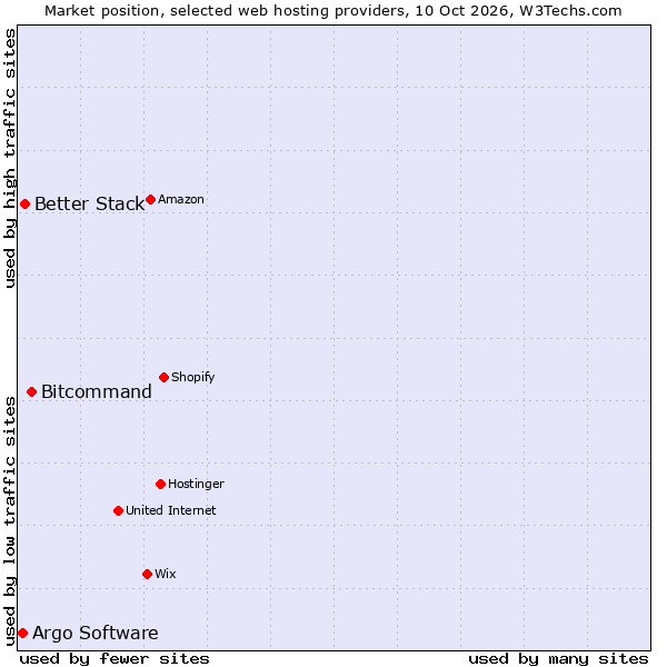 Market position of Bitcommand vs. Better Stack vs. Argo Software