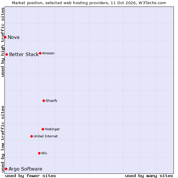 Market position of Better Stack vs. Argo Software vs. Nova