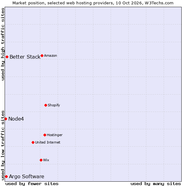 Market position of Better Stack vs. Argo Software vs. Node4