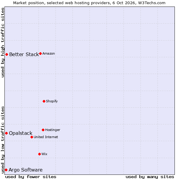 Market position of Better Stack vs. Opalstack vs. Argo Software