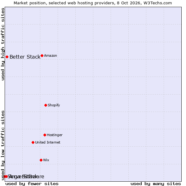 Market position of Better Stack vs. Argo Software vs. ServerStack