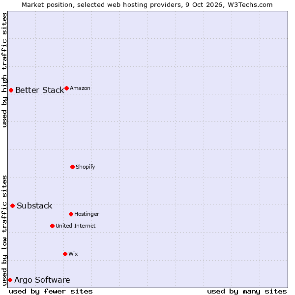 Market position of Substack vs. Better Stack vs. Argo Software