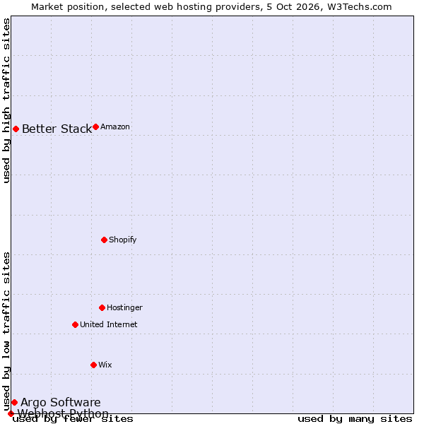 Market position of Better Stack vs. Argo Software vs. Webhost Python