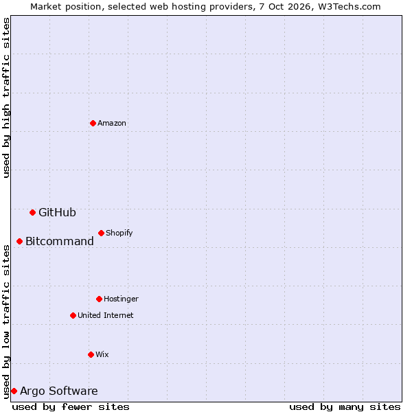 Market position of GitHub vs. Bitcommand vs. Argo Software