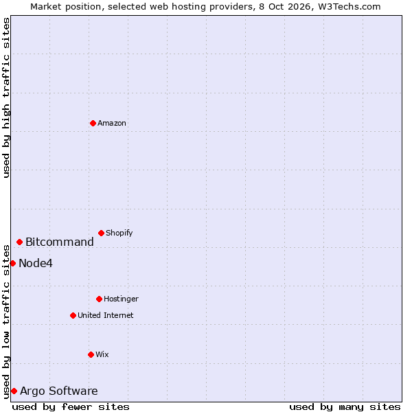 Market position of Bitcommand vs. Argo Software vs. Node4