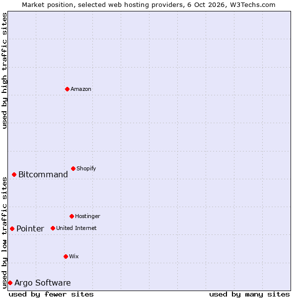 Market position of Bitcommand vs. Pointer vs. Argo Software
