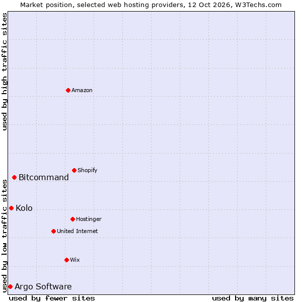 Market position of Bitcommand vs. Kolo vs. Argo Software