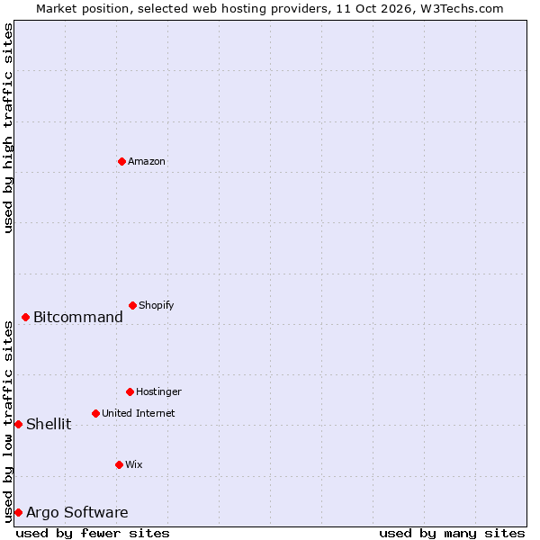 Market position of Bitcommand vs. Argo Software vs. Shellit