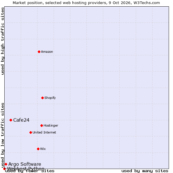 Market position of Cafe24 vs. Argo Software vs. Webhost Python