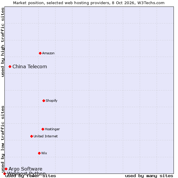 Market position of China Telecom vs. Argo Software vs. Webhost Python