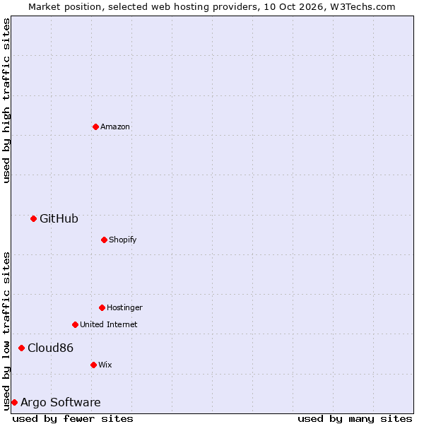 Market position of GitHub vs. Cloud86 vs. Argo Software