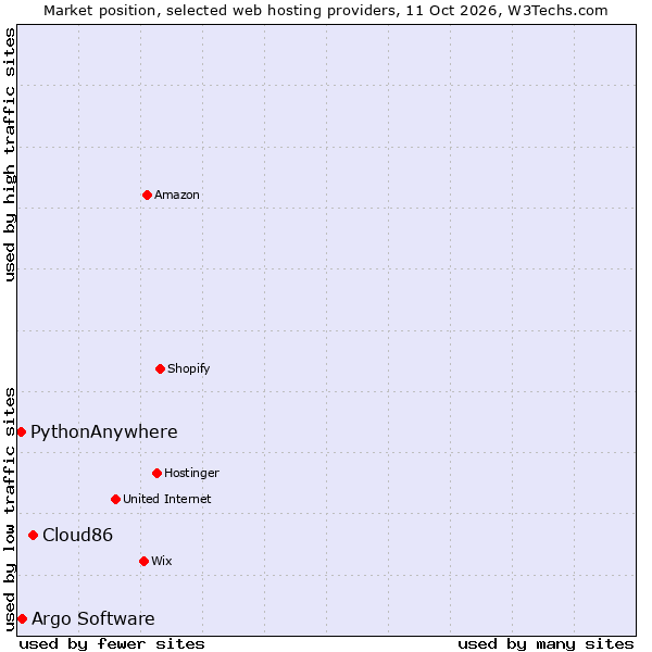 Market position of Cloud86 vs. Argo Software vs. PythonAnywhere