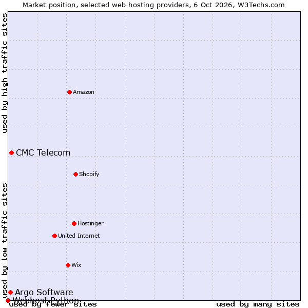 Market position of CMC Telecom vs. Argo Software vs. Webhost Python
