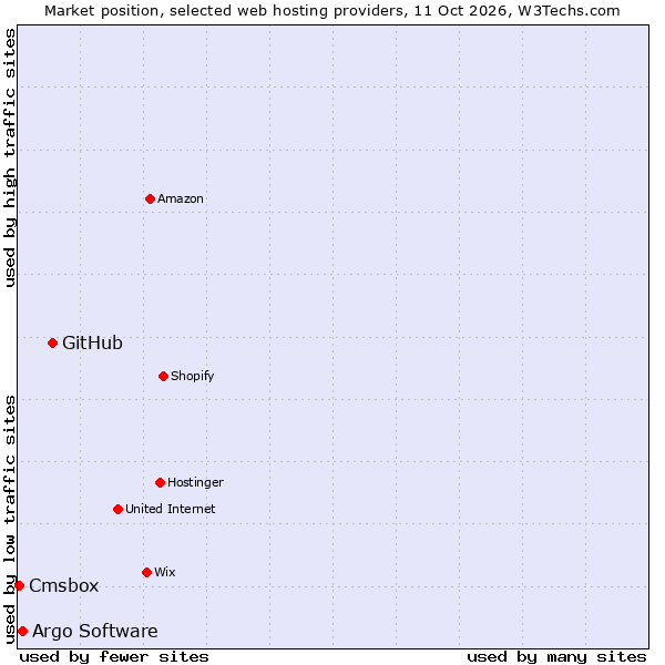 Market position of GitHub vs. Argo Software vs. Cmsbox