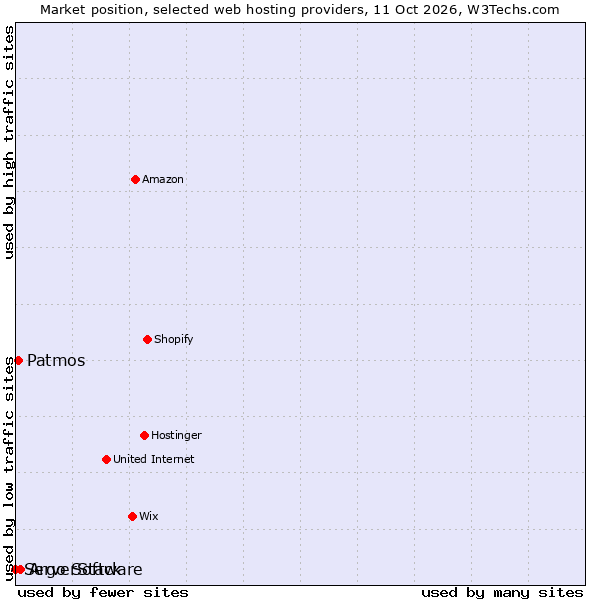 Market position of Argo Software vs. Patmos vs. ServerStack