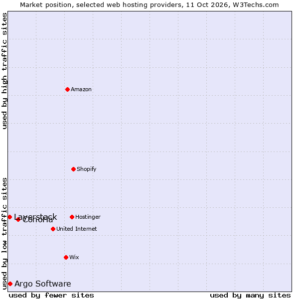 Market position of ConoHa vs. Argo Software vs. Layerstack