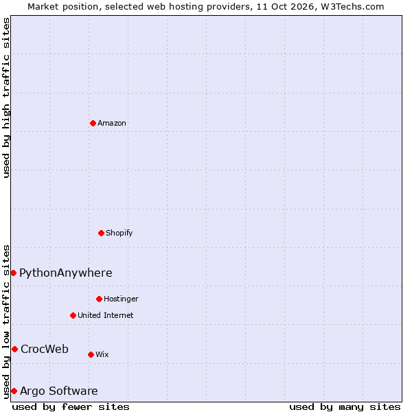 Market position of CrocWeb vs. Argo Software vs. PythonAnywhere