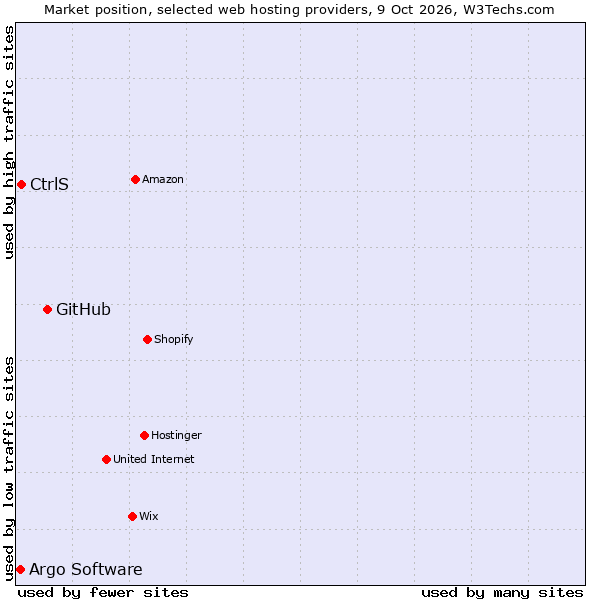 Market position of GitHub vs. CtrlS vs. Argo Software