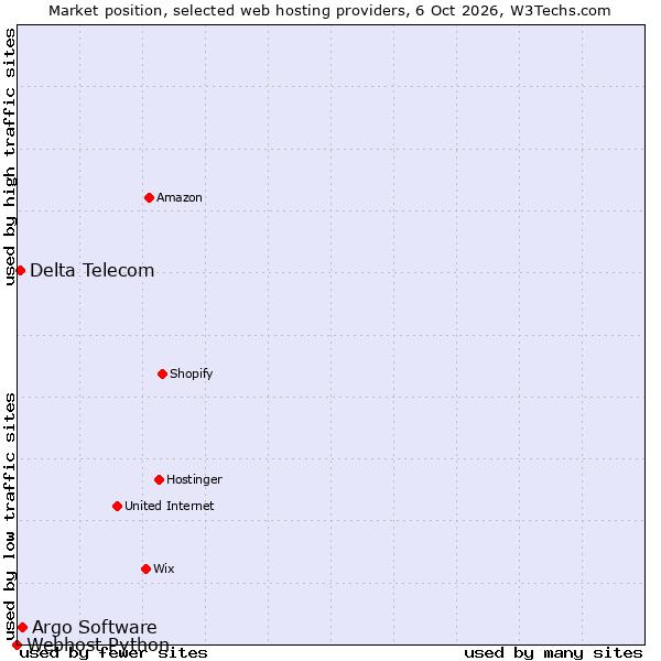 Market position of Argo Software vs. Delta Telecom vs. Webhost Python