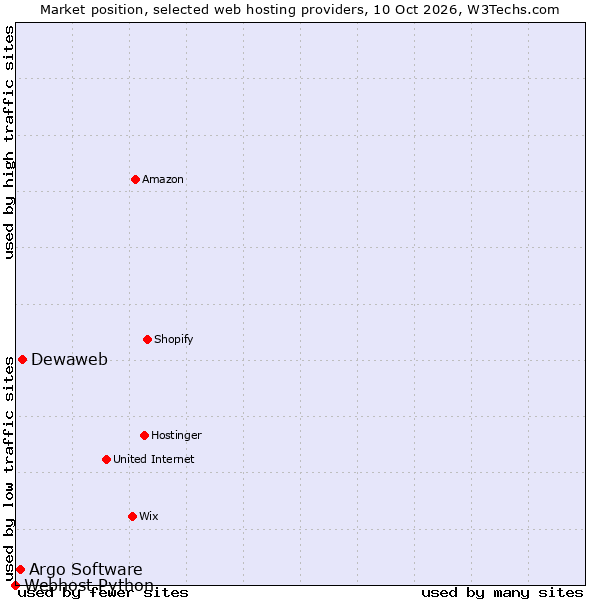 Market position of Dewaweb vs. Argo Software vs. Webhost Python