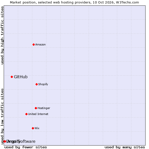 Market position of GitHub vs. Argo Software vs. Dropify