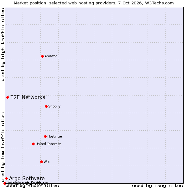 Market position of E2E Networks vs. Argo Software vs. Webhost Python