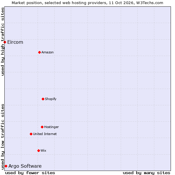 Market position of Argo Software vs. Eircom