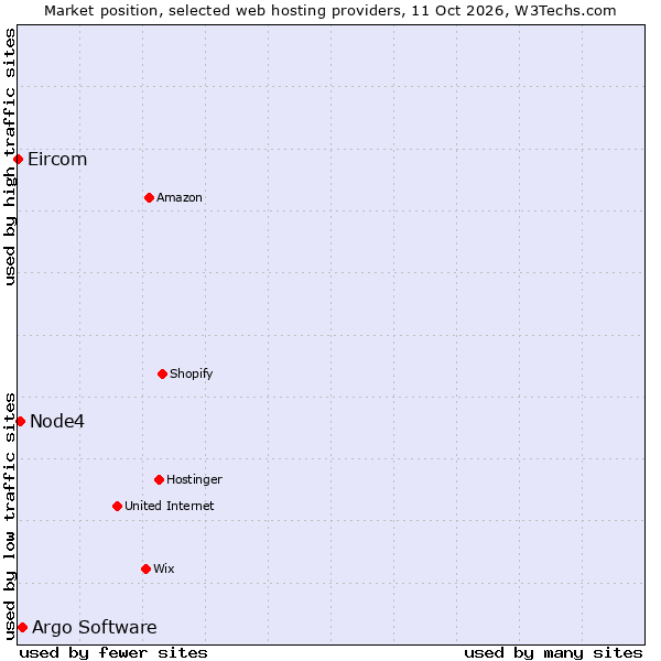 Market position of Argo Software vs. Node4 vs. Eircom