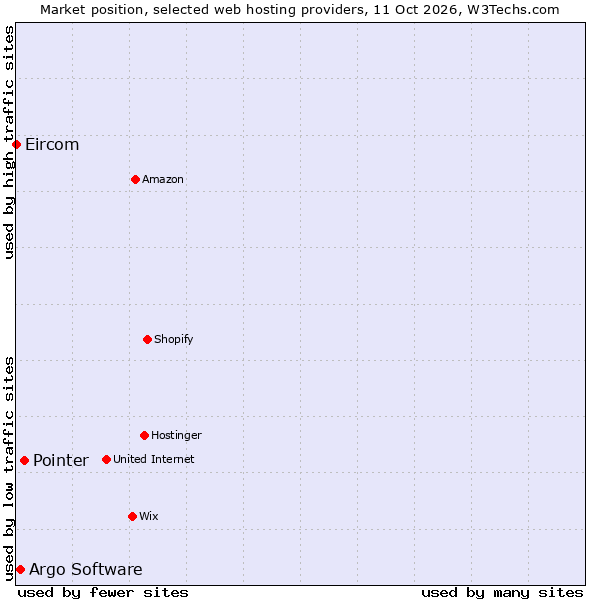 Market position of Pointer vs. Argo Software vs. Eircom