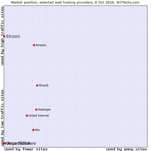Market position of Argo Software vs. Eircom vs. ServerStack