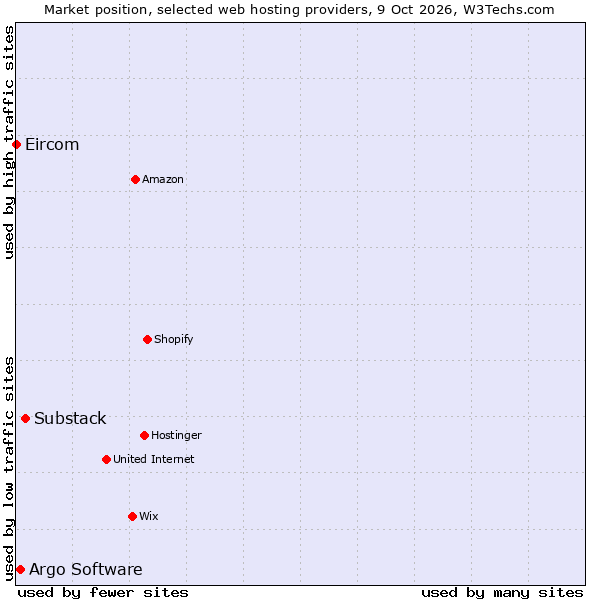 Market position of Substack vs. Argo Software vs. Eircom
