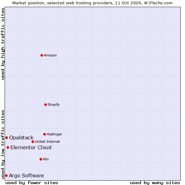 Market position of Elementor Cloud vs. Opalstack vs. Argo Software