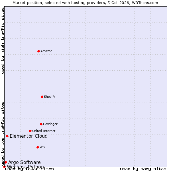 Market position of Elementor Cloud vs. Argo Software vs. Webhost Python