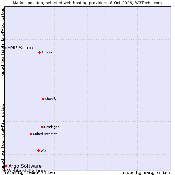 Market position of Argo Software vs. EMP Secure vs. Webhost Python