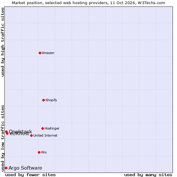 Market position of eUKhost vs. Opalstack vs. Argo Software